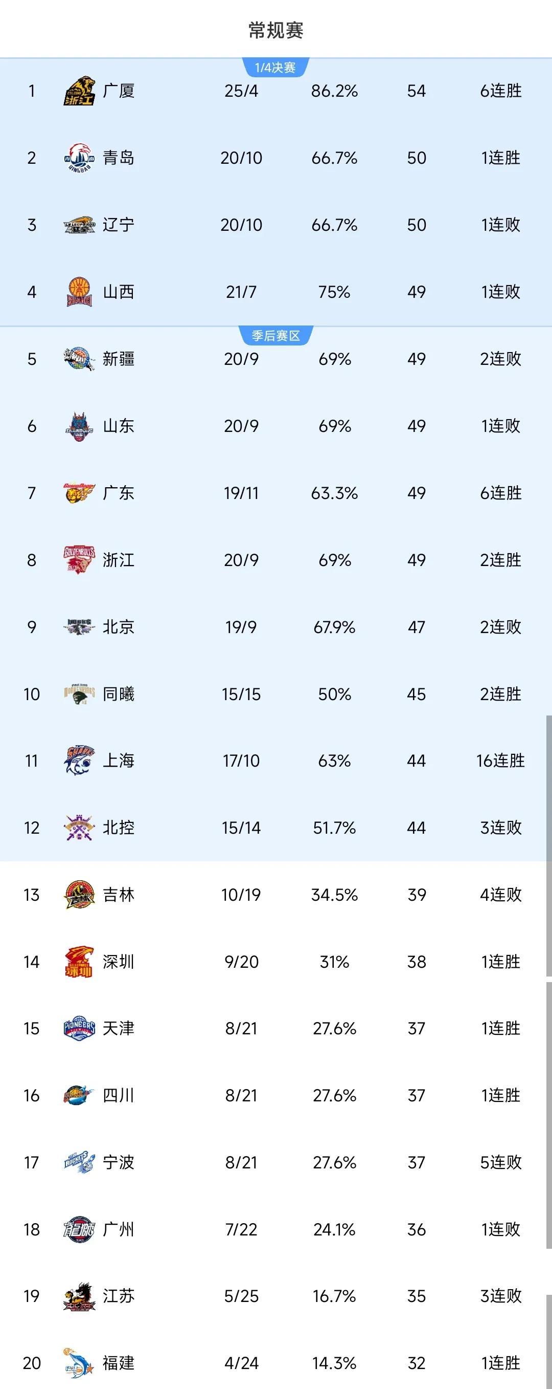 CBA常规赛赛程吃紧，广东宏远今晨手感冰凉，震撼外界，数据趋势出现新变化的简单介绍