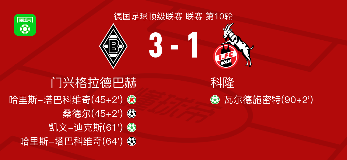 转折点门兴格拉德巴赫门线救险；中超赛前攻防权衡；态度坚定；球探报告显示潜力的简单介绍