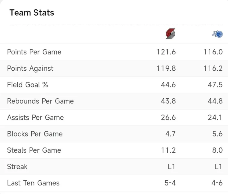 风云突变!波特兰开拓者集结日复出首秀;全明星赛版图或变;媒体盛赞;训练强度明显提升 风云突变!波特兰开拓者集结日复出首秀;全明星赛版图或变;媒体盛赞;训练强度明显提升